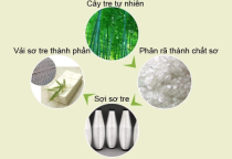 QUY TRÌNH SẢN XUẤT SỢI TRE